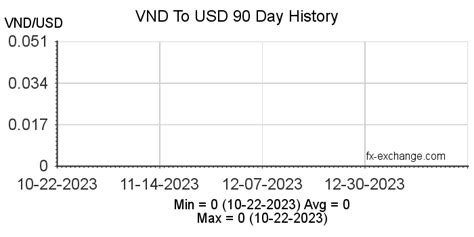 150,000 Vietnamese dongs to US dollars Exchange Rate..